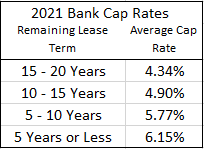 Table showing time frames and historic cap rates